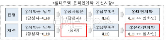 LH 임대주택 온라인계약 개선사항.<LH 제공>